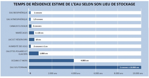 TEMPS DE RÉSIDENCE ESTIME DE L'EAU.JPG